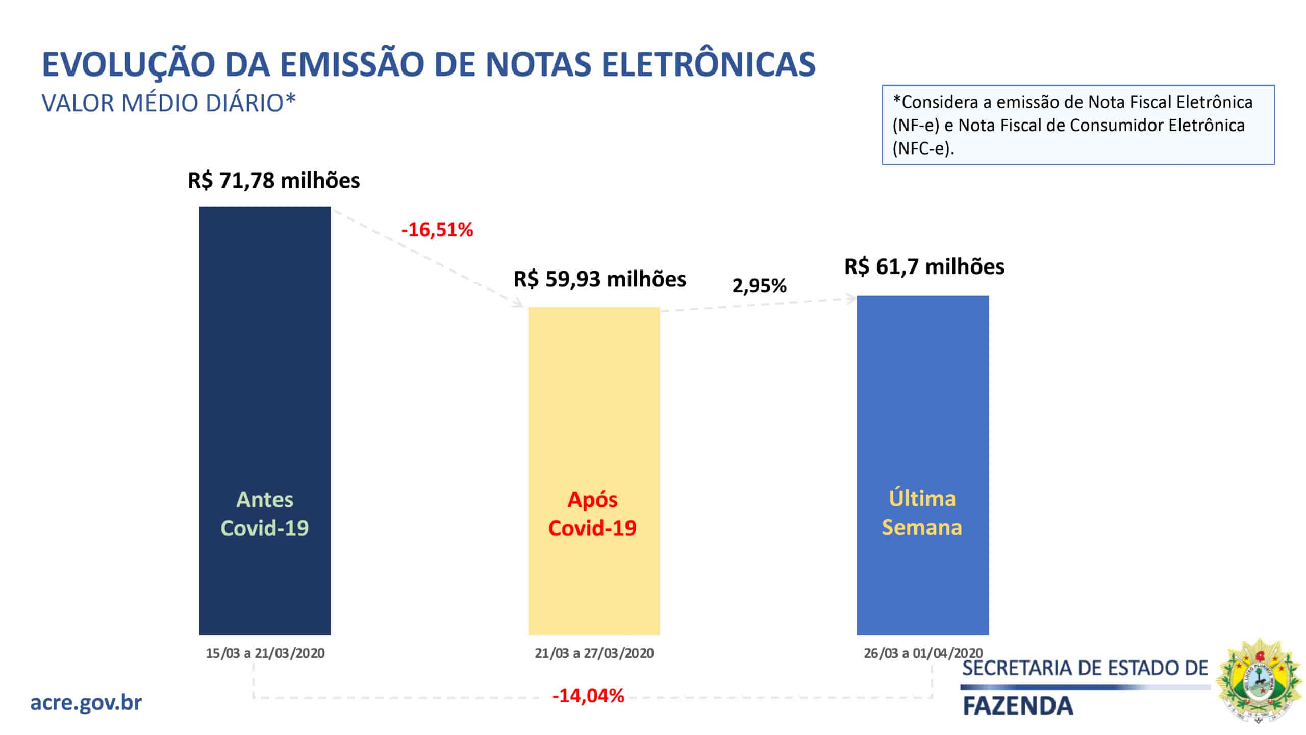 Impactos-Covid-emissão de nota no acre Impactos-Covid-emissão de nota no acre