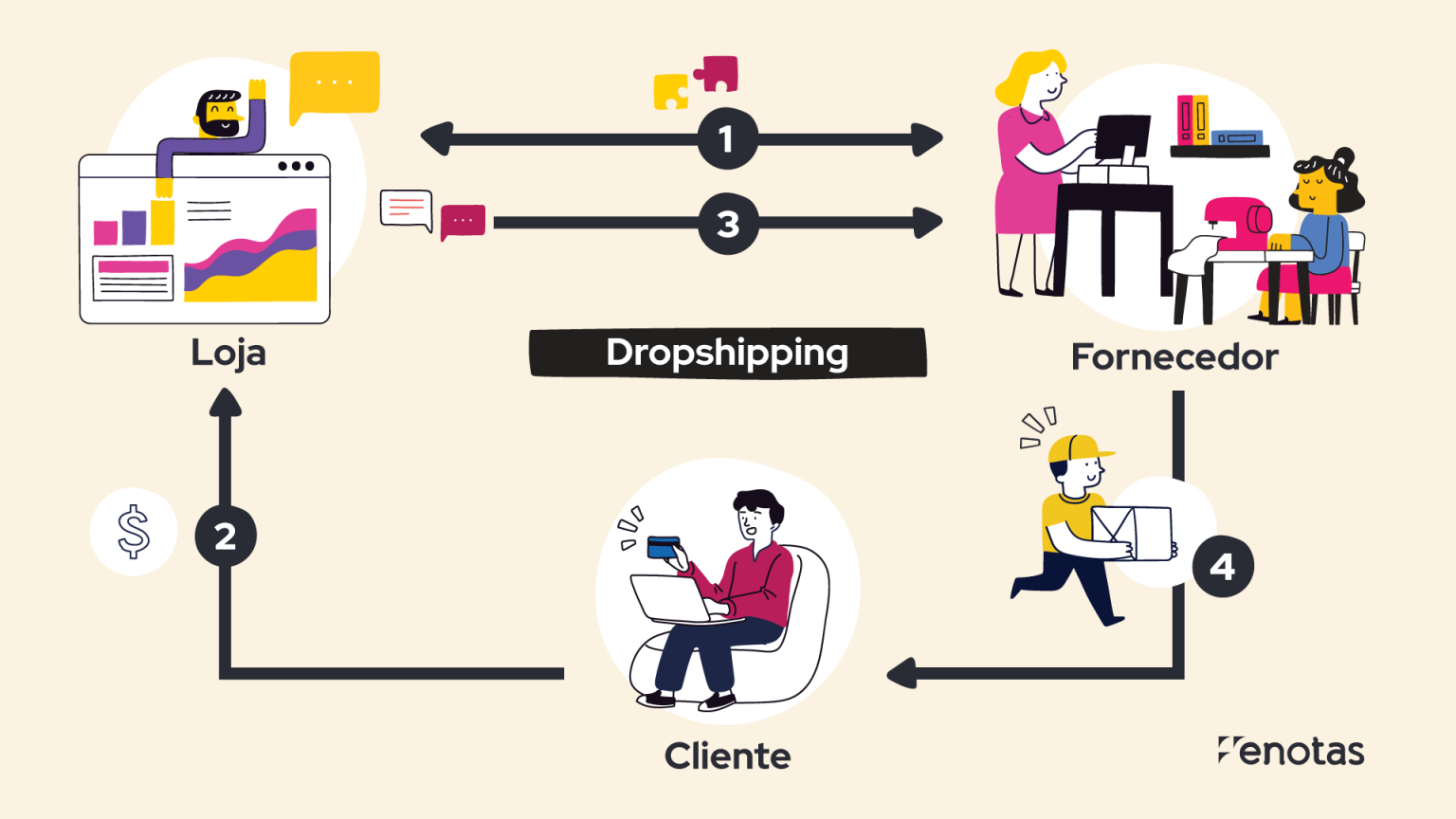 O Que é Dropshipping Tutorial Completo De Introdução Dessa Modalidade 3722