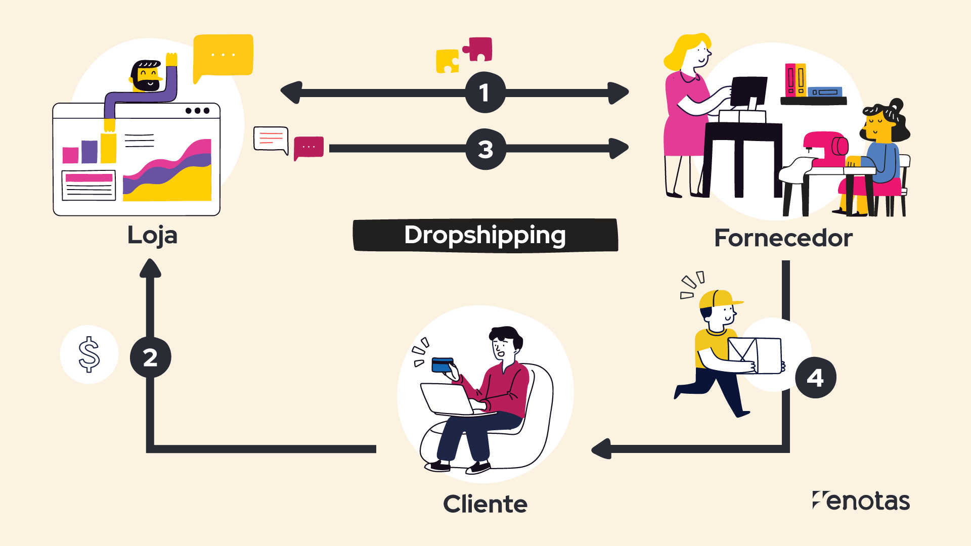 Nota fiscal no Dropshipping