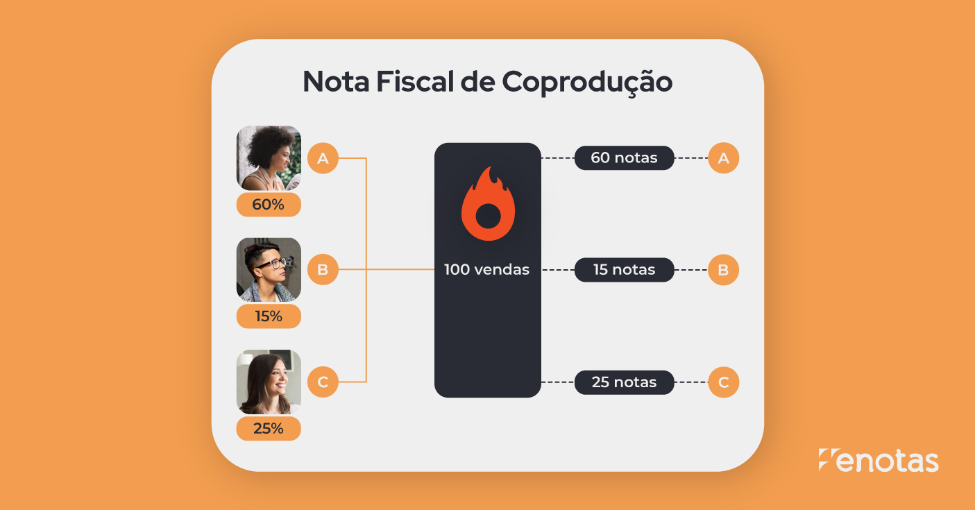 emitir nota fiscal co-produção