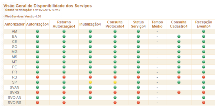 Disponibilidade dos serviços Disponibilidade dos serviços