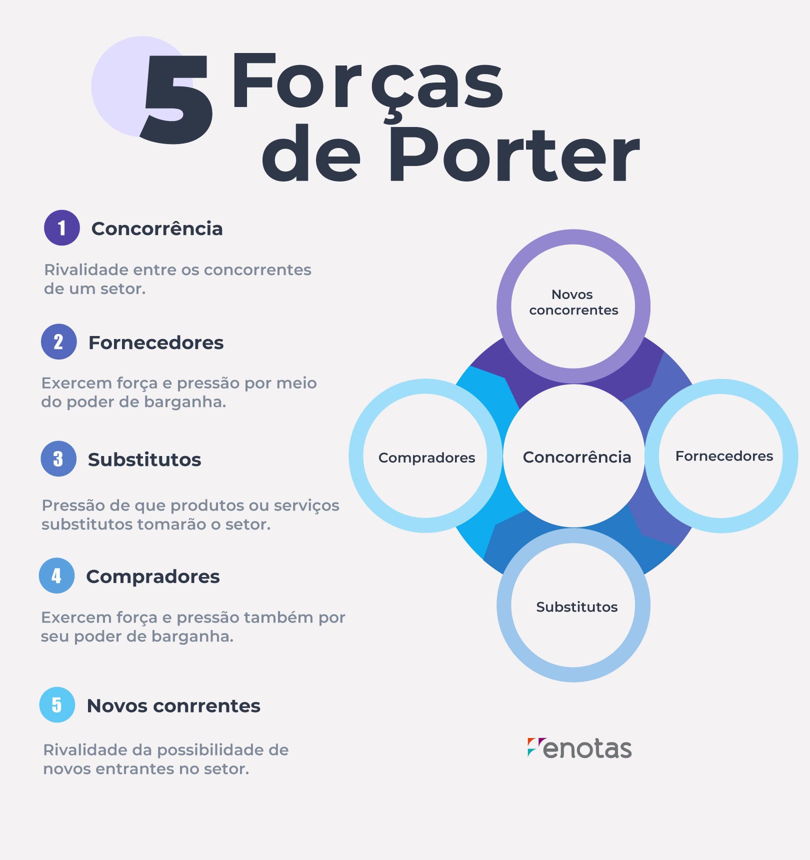 5 Forças Competitivas de Porter